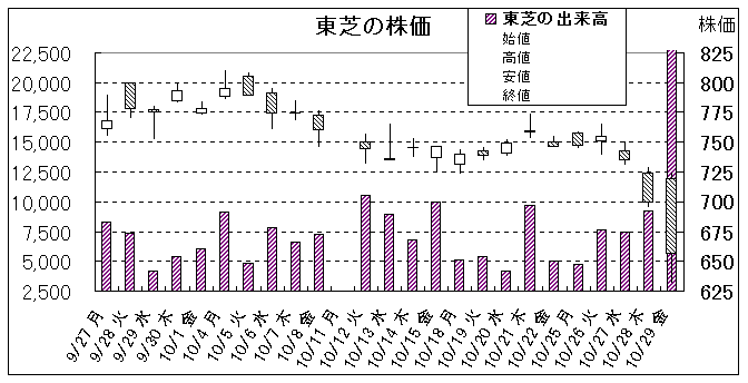 Excel�̃O���t